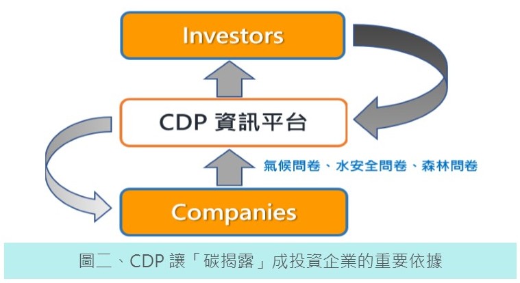 圖二、CDP讓「碳揭露」成投資企業的重要依據