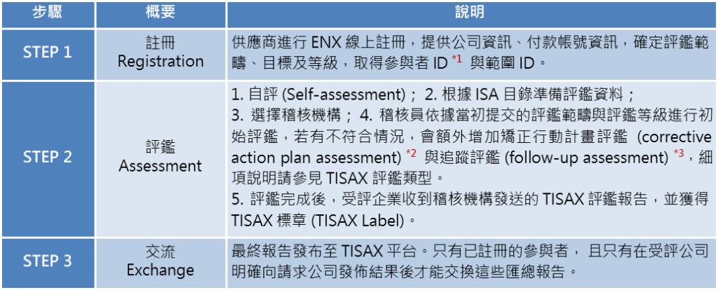 華宇新訊｜打造汽車供應鏈韌性的資訊安全平台－TISAX（下）
