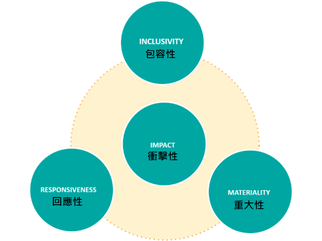▲ 圖一、當責性四大核心原則：包容性、重大性、回應性、衝擊性。
