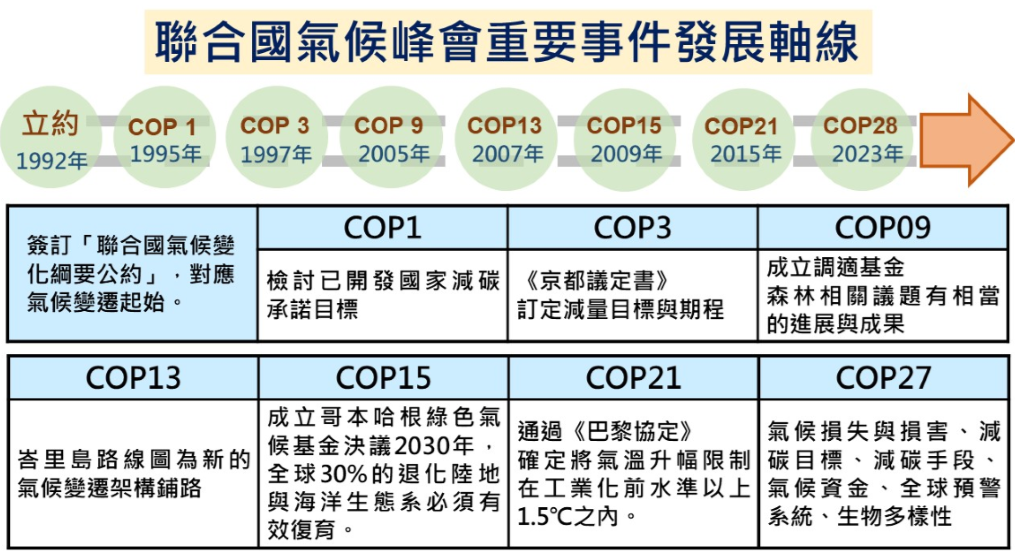 淺析第 28 屆聯合國氣候變遷大會（COP28）決議及應對發展