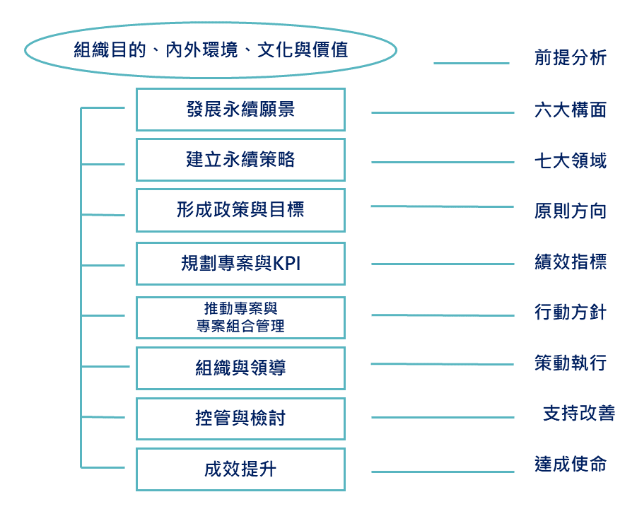 ▲ ESG 管理系統的發展過程。