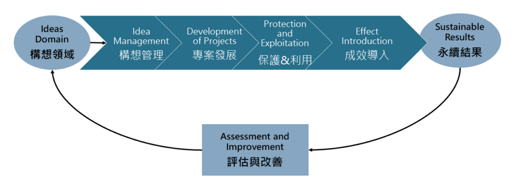 ▲ 系統化持續創新示意圖。