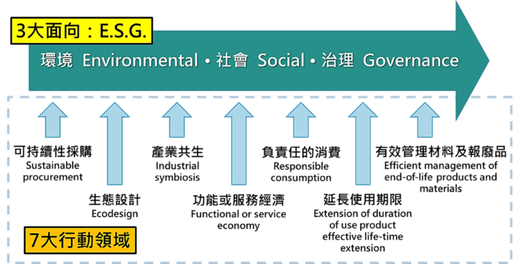 ▲ 3（ESG 面向）× 7（行動領域）矩陣。