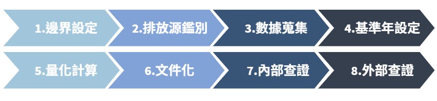 ISO 14064-1 的輔導流程(華宇企管)