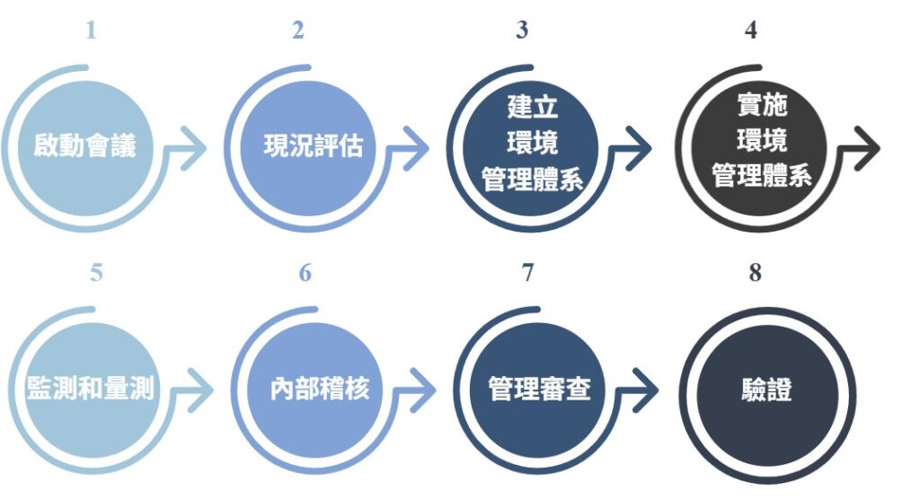 ISO 14001輔導流程(華宇企管)