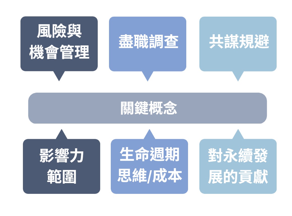 ISO 20400關鍵概念