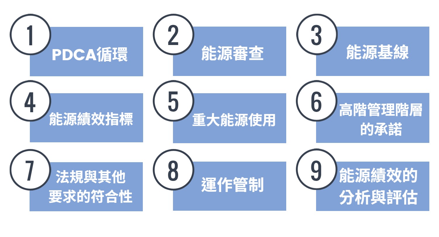 ISO 50001關鍵要素