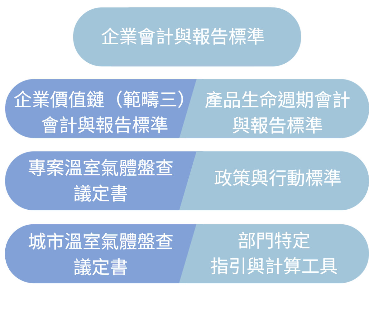 GHG 標準架構