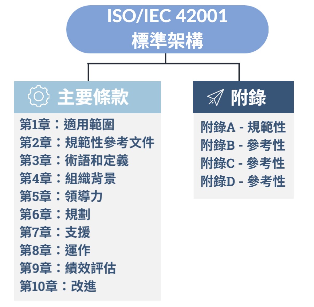 ISO 42001標準架構