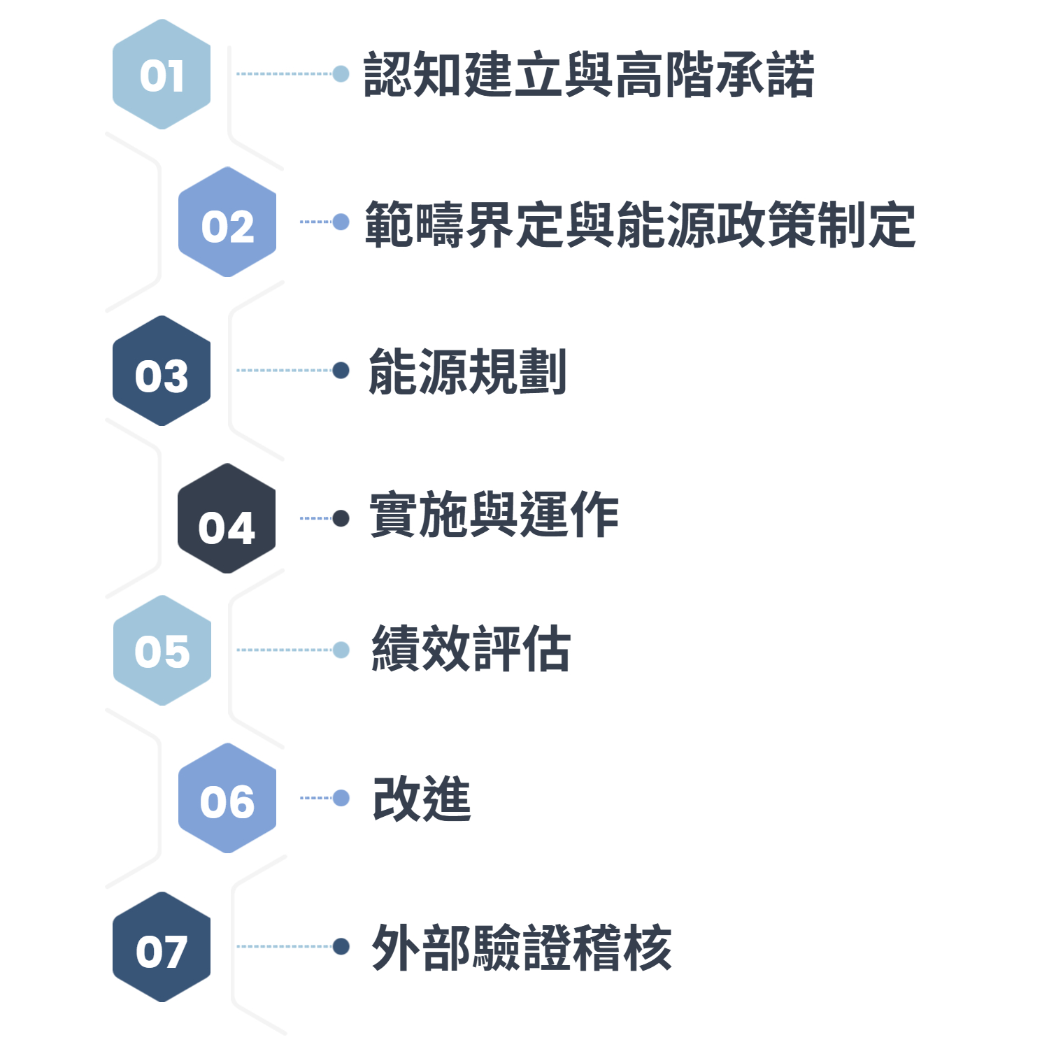 ISO 50001輔導流程