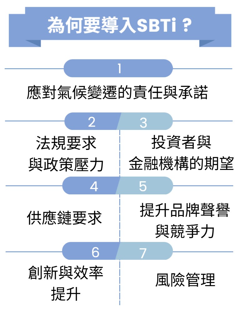 為何要導入 SBTi