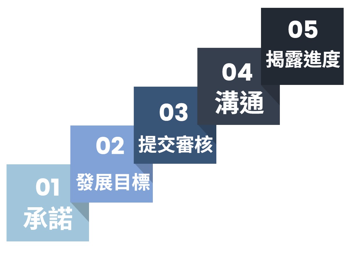 SBTi 輔導流程