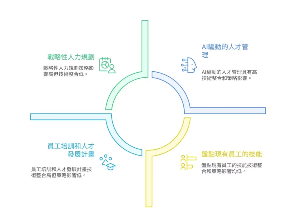 人才資本的建議
