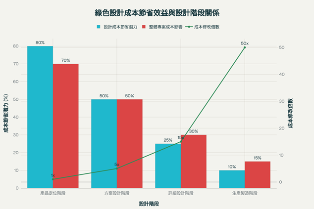 ▲ 不同設計階段的綠色設計成本節省潛力與成本修改難度比較
