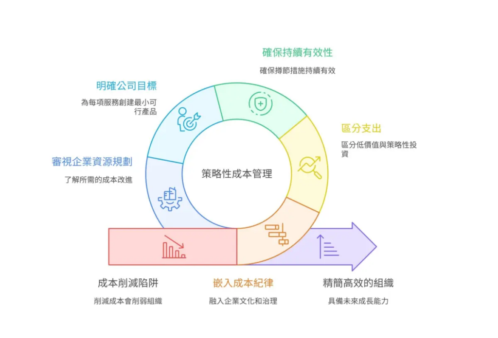 策略性成本管理