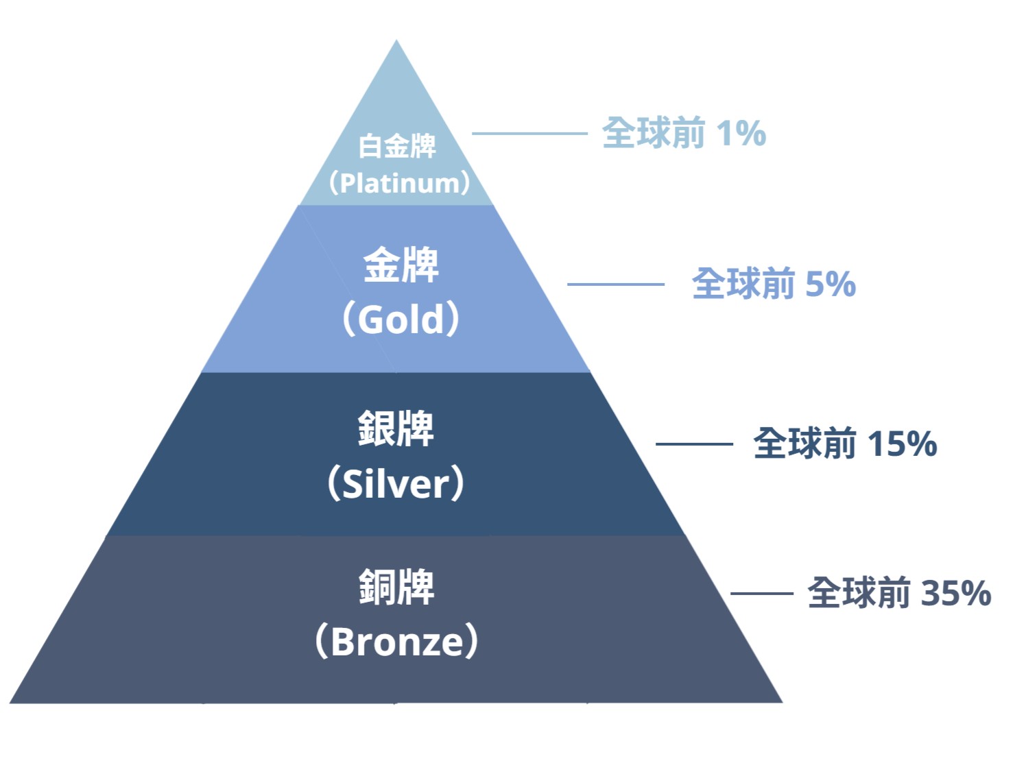 EcoVadis 永續評鑑 獎牌制度