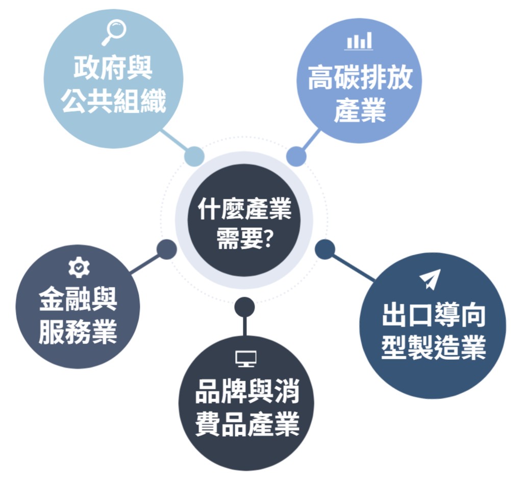 什麼產業需要ISO 14068-1