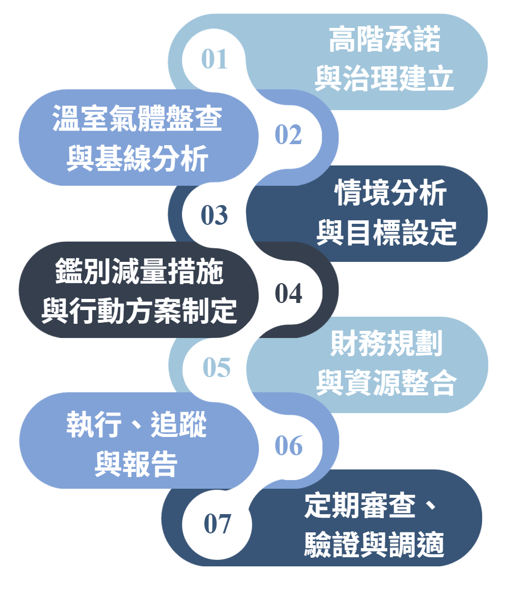 減碳路徑 的輔導流程