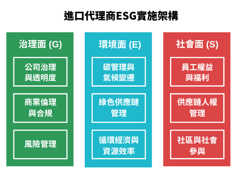 ▲ 進口代理商ESG實施架構圖 - 三大面向及子領域分布。