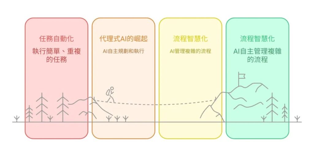 從「任務自動化」邁向「流程智慧化」的全新時代