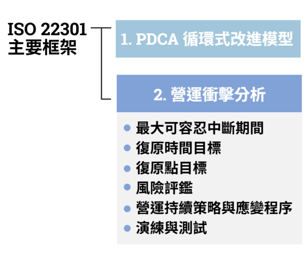 主要框架ISO 22301
