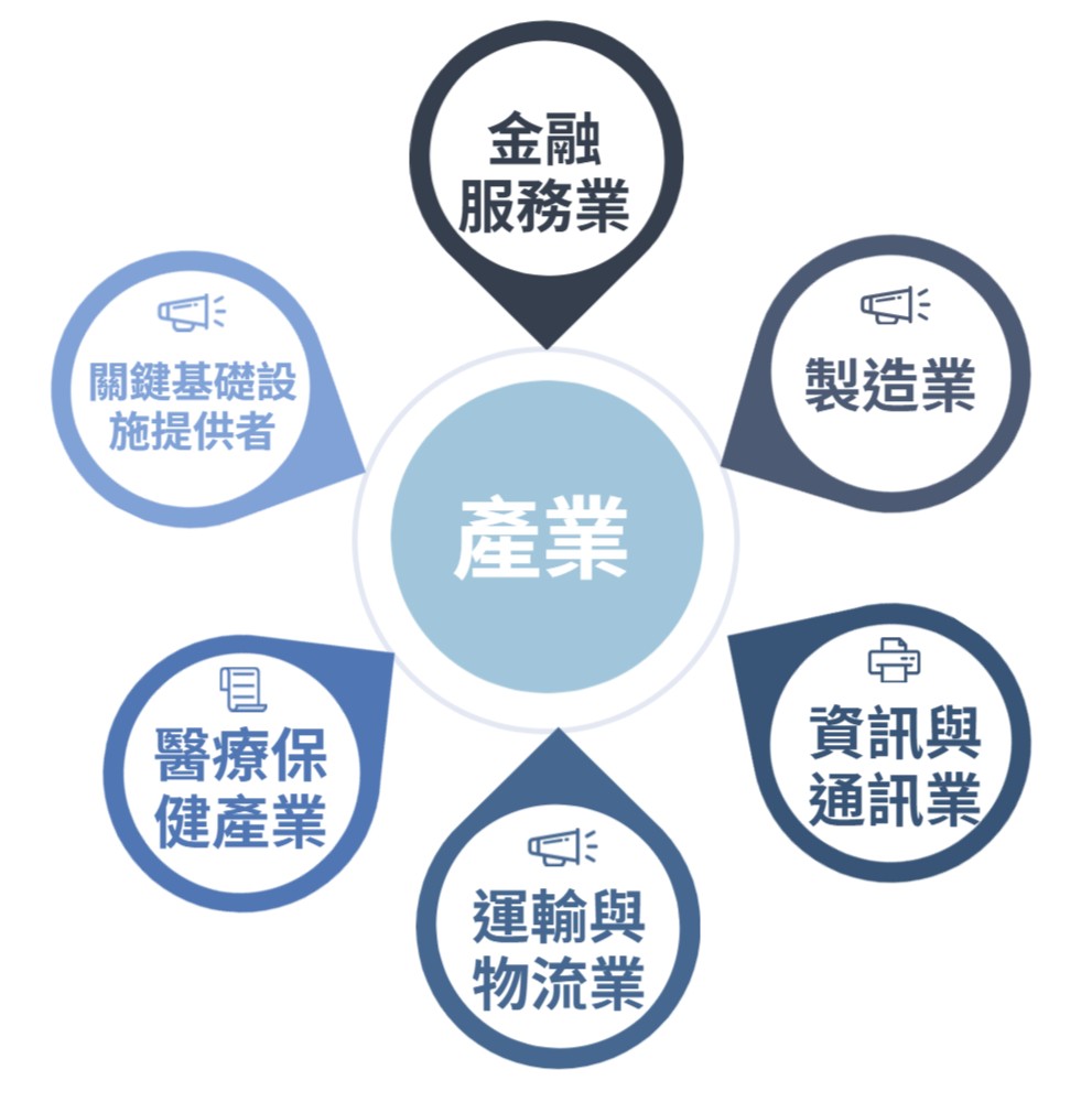 產業(ISO 22301)