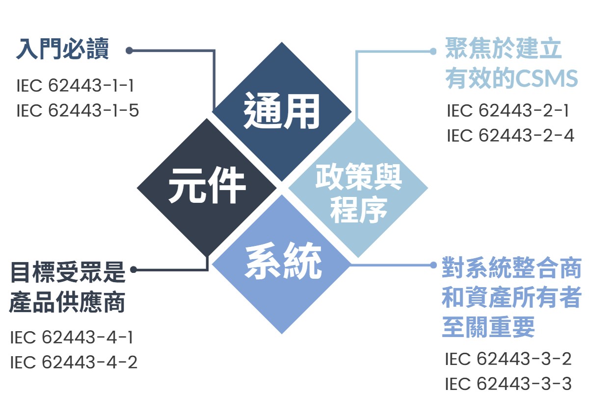 IEC 62443框架-華宇企管