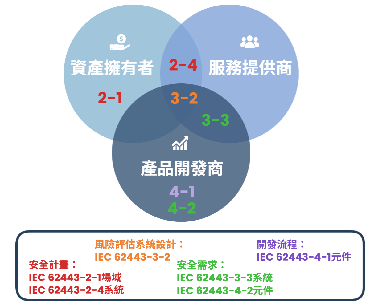 IEC 62443核心要素-華宇企管