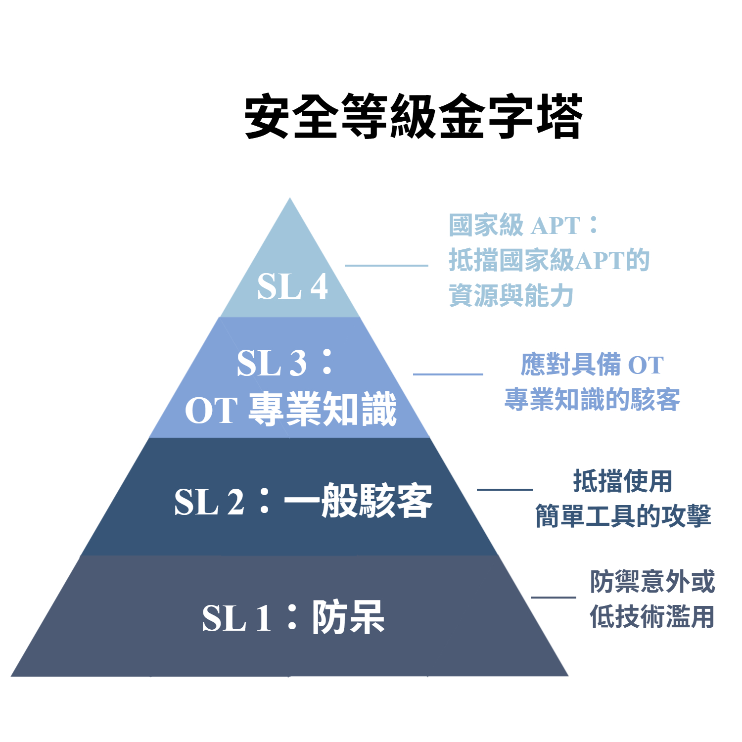 IEC 62443安全等級-華宇企管
