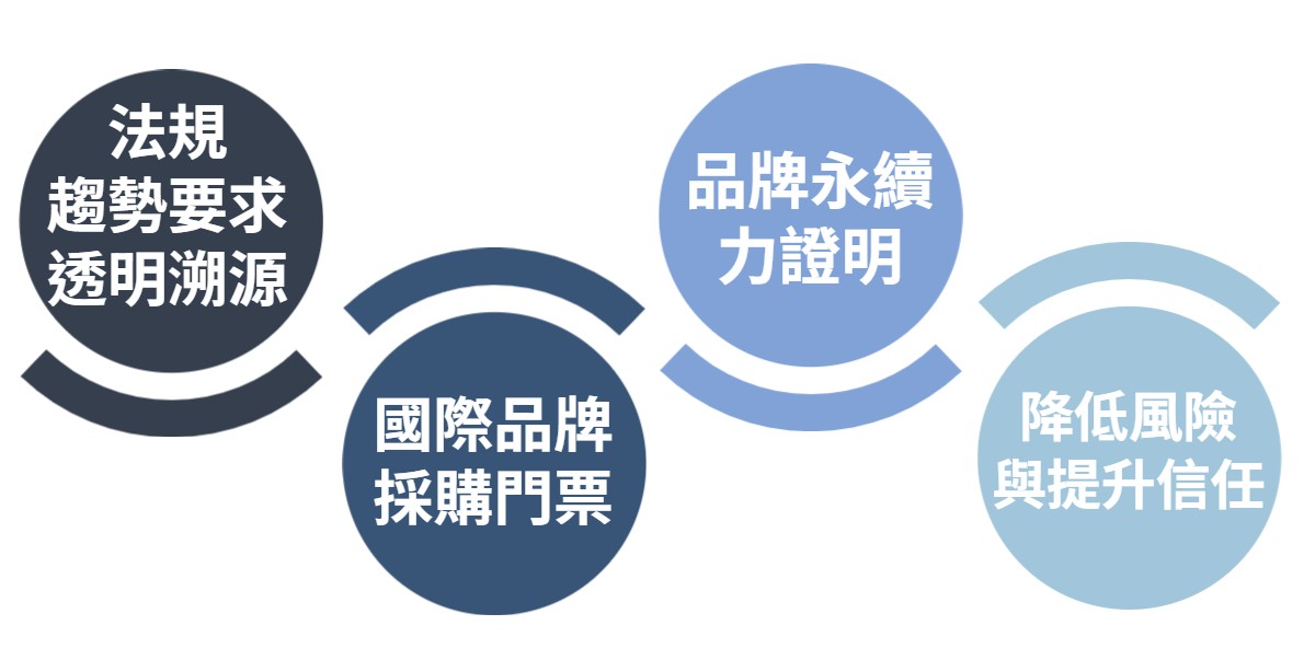 華宇企管-為何要導入 FSC™ CoC?