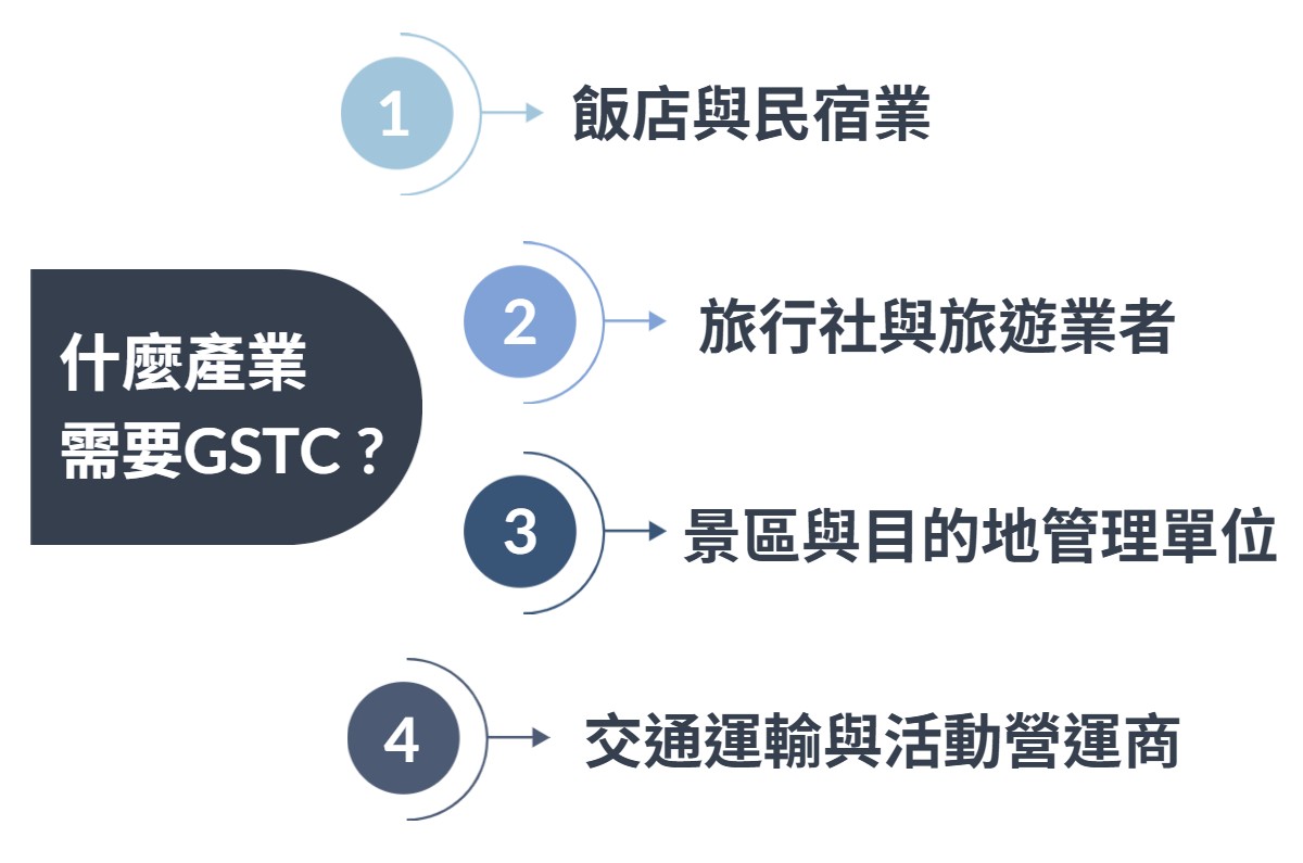華宇企管-什麼產業需要GSTC驗證