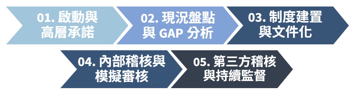 華宇企管-ISCC輔導流程