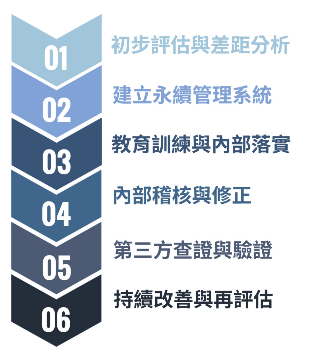 華宇企管-GSTC 輔導流程