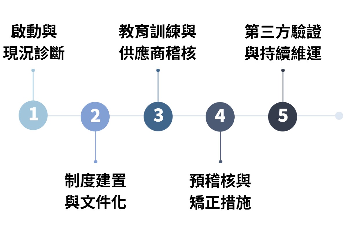華宇企管-FSC™ CoC 輔導流程
