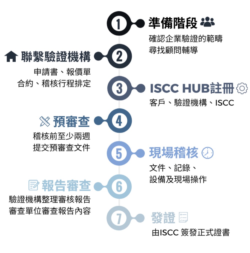 華宇企管-ISCC驗證申請流程