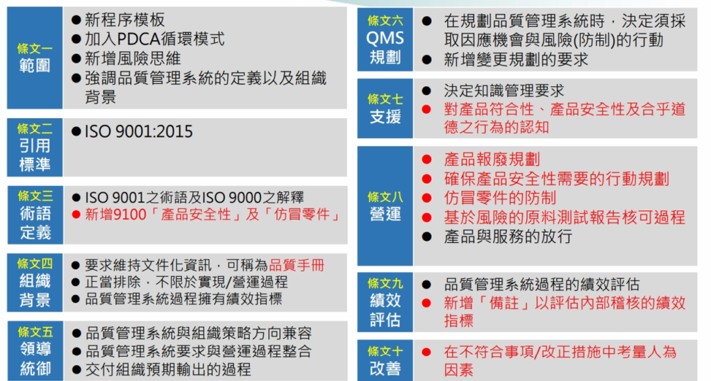 華宇企管-AS 9100：2016條文標準架構
