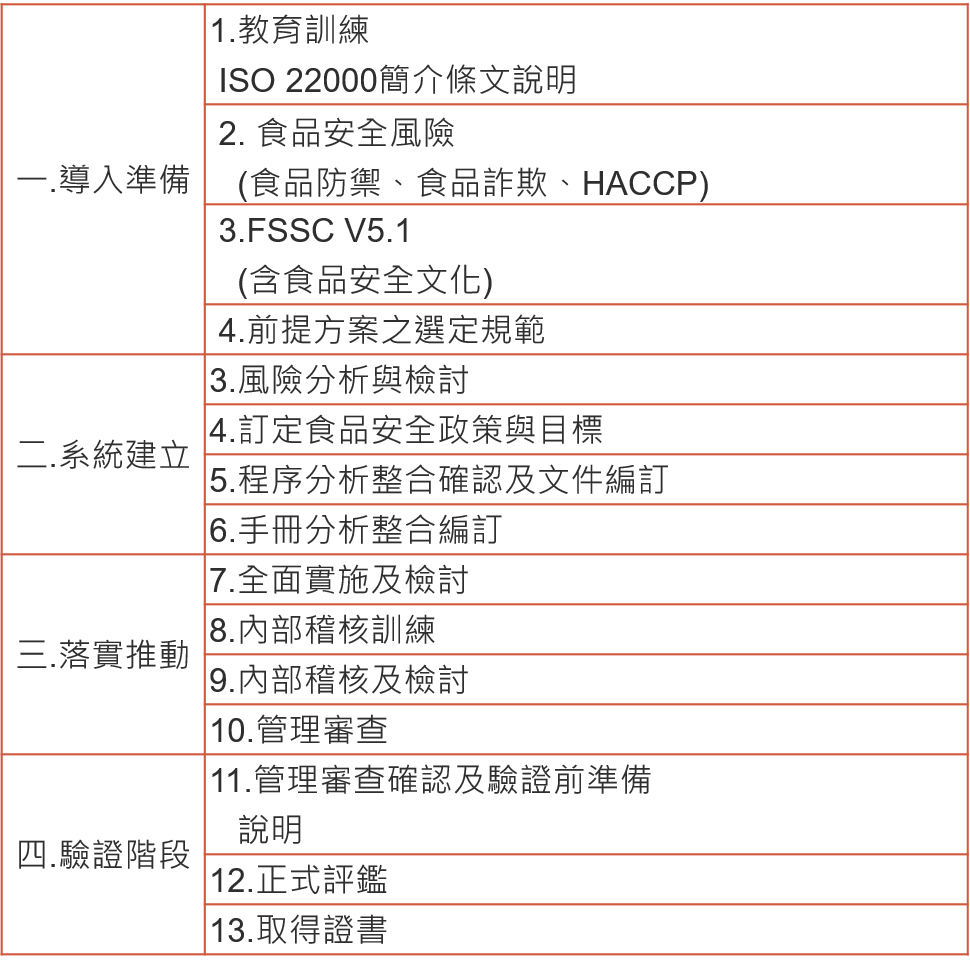 FSSC 22000輔導流程- 華宇企管