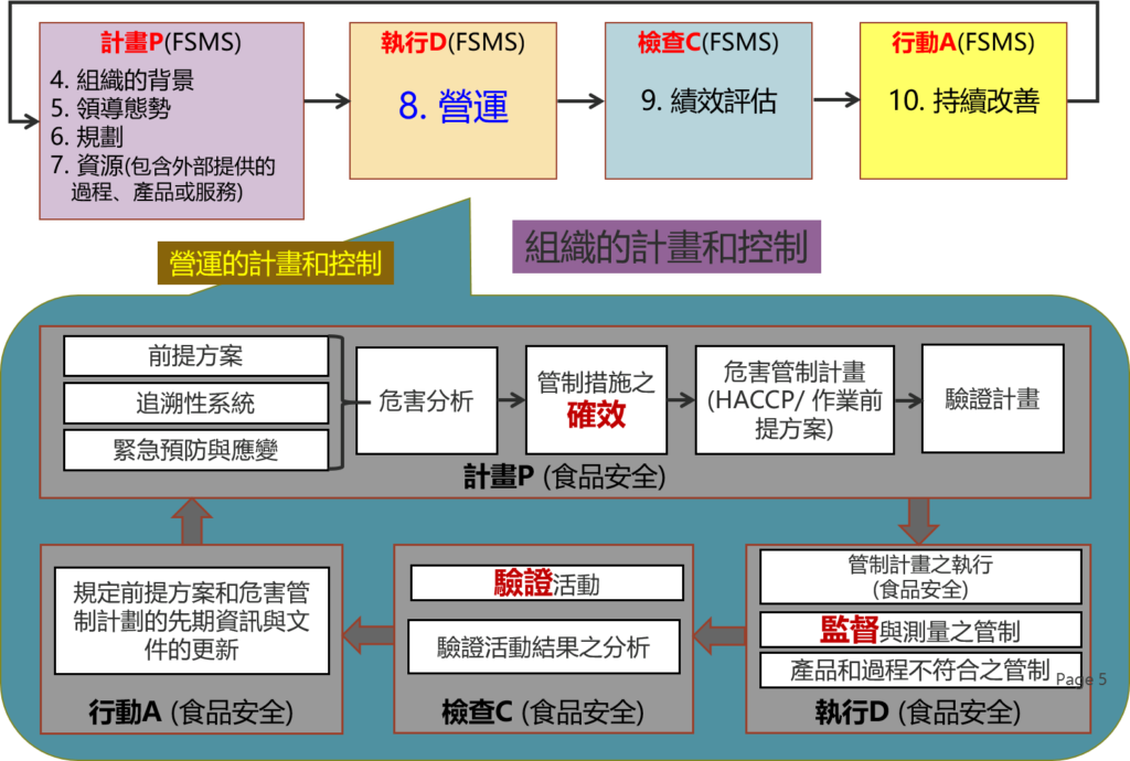 華宇企管-ISO 22000 標準架構