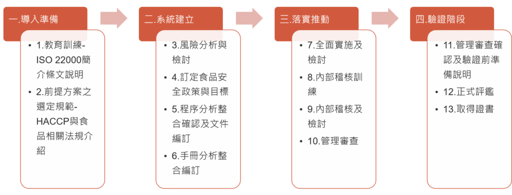 ISO 22000食品安全管理系統 輔導流程 - 華宇企管