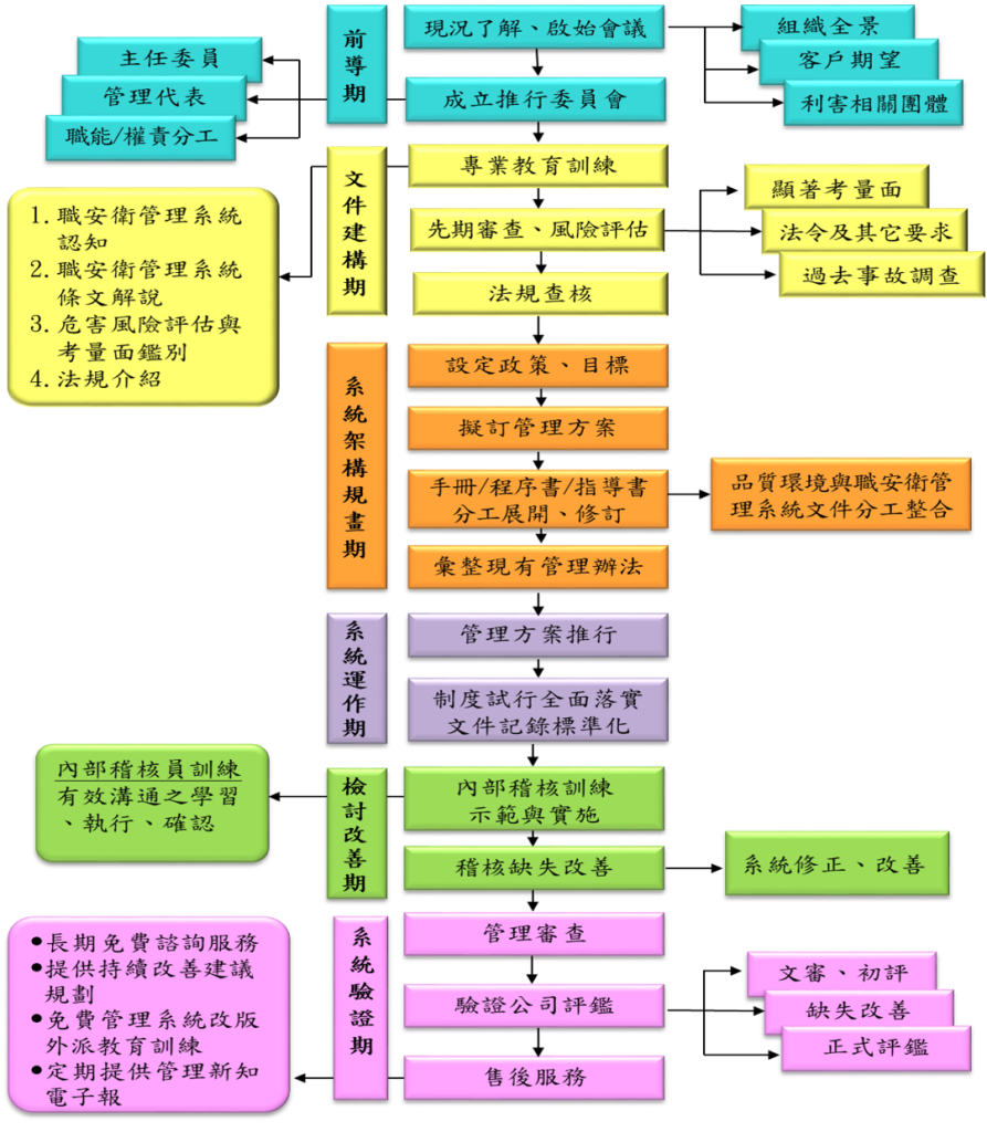 SA 8000 輔導流程 - 華宇企管