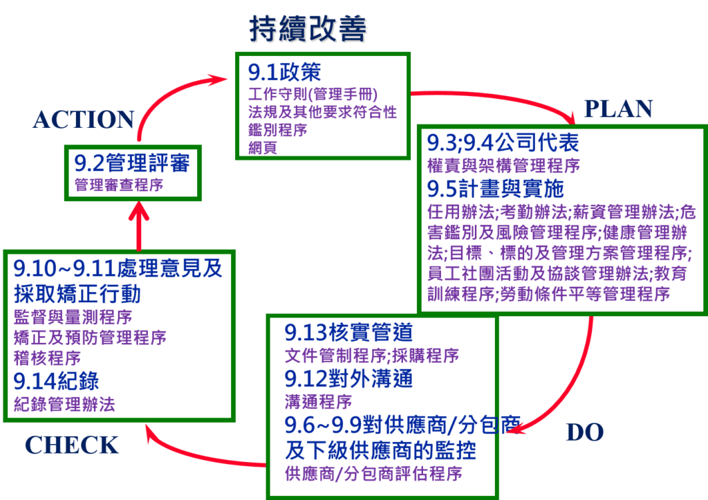 華宇企管- SA 8000 系統架構