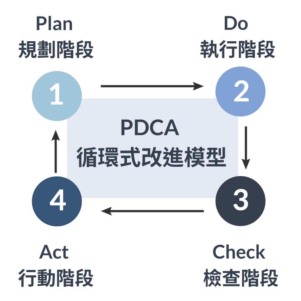 華宇企管-ISO/IEC 27001 PDCA