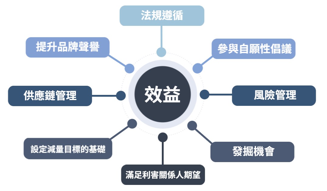 華宇企管-GHG Protocol效益