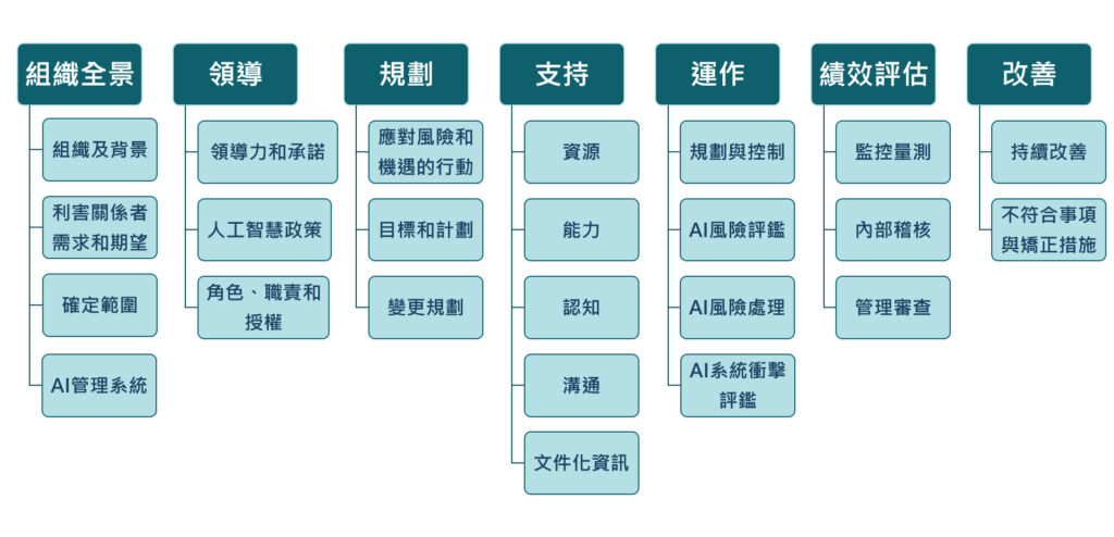 ISO 42001 人工智慧管理系統架構。