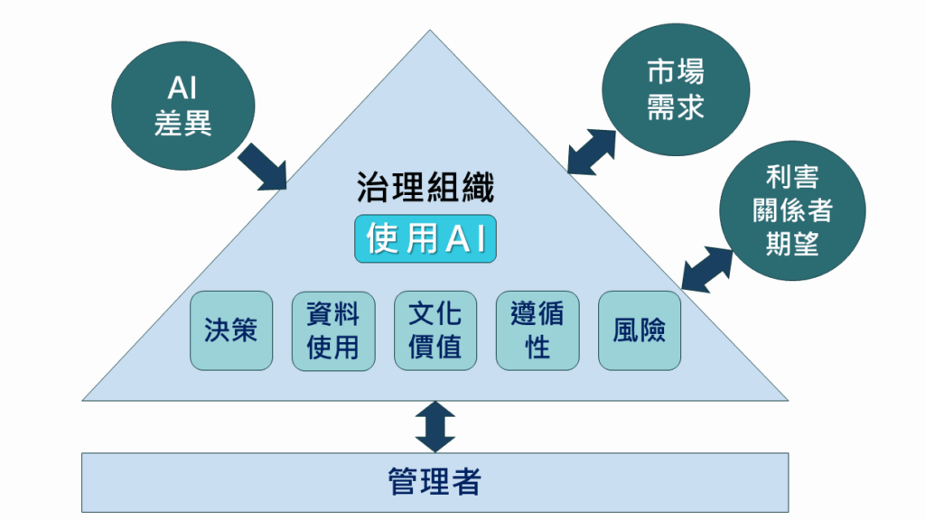 ▲ 使用人工智慧的治理影響。