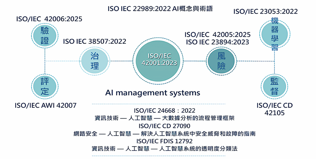 ▲ AI 國際標準(ISO)。