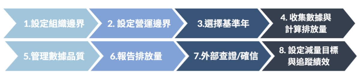 華宇企管-GHG Protocol輔導流程