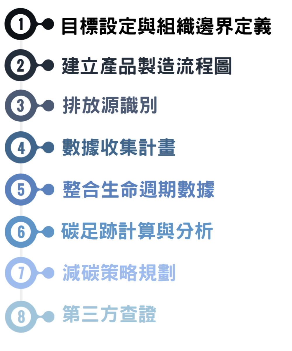 華宇企管-ISO 14067輔導流程