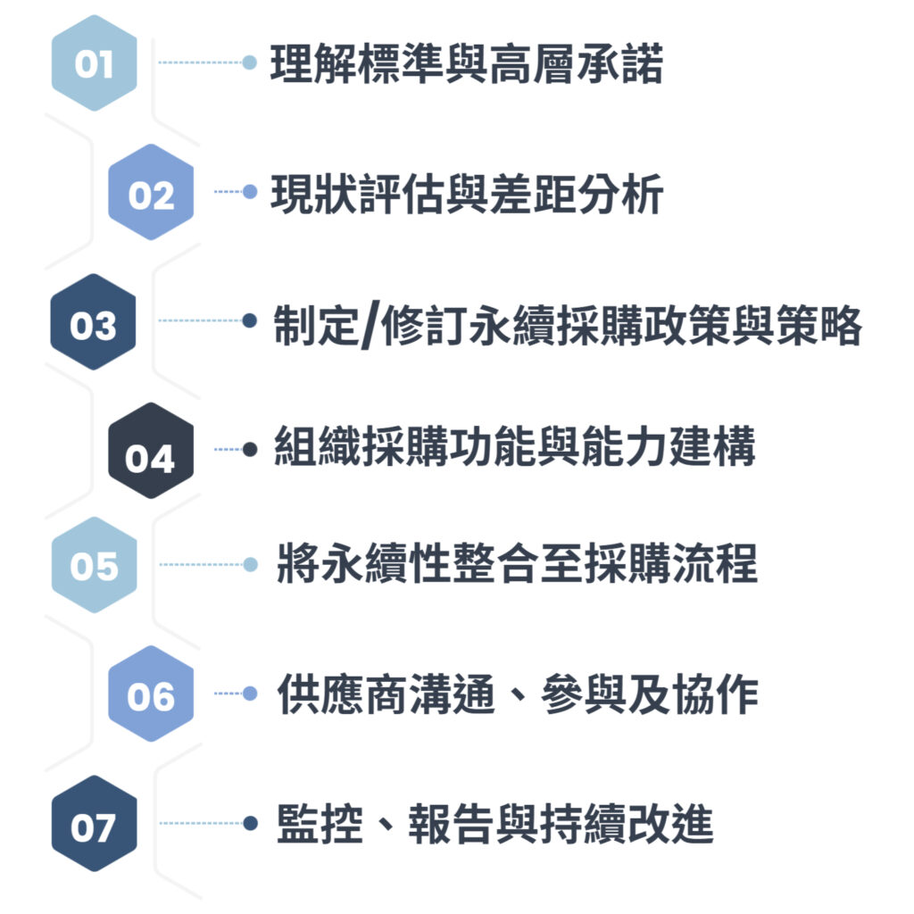 華宇企管-ISO 20400 輔導流程