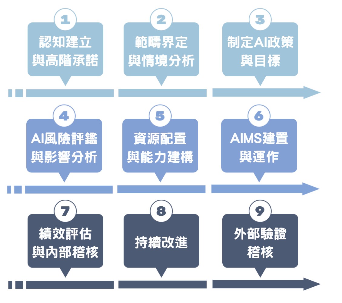 華宇企管-SO 42001輔導流程
